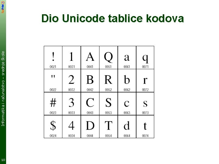 Informatika i računalstvo – srednje škole Dio Unicode tablice kodova 10 