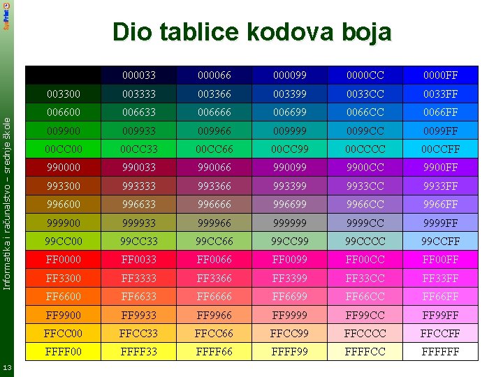 Informatika i računalstvo – srednje škole Dio tablice kodova boja 13 000033 000066 000099