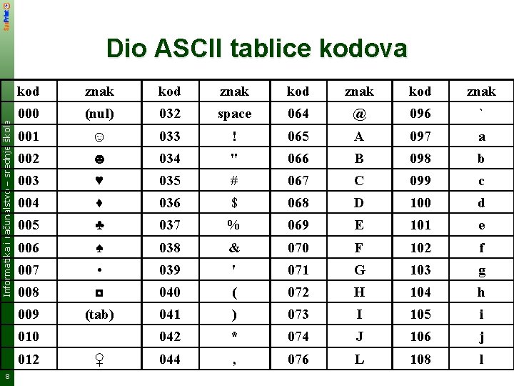 Informatika i računalstvo – srednje škole Dio ASCII tablice kodova kod znak 000 (nul)