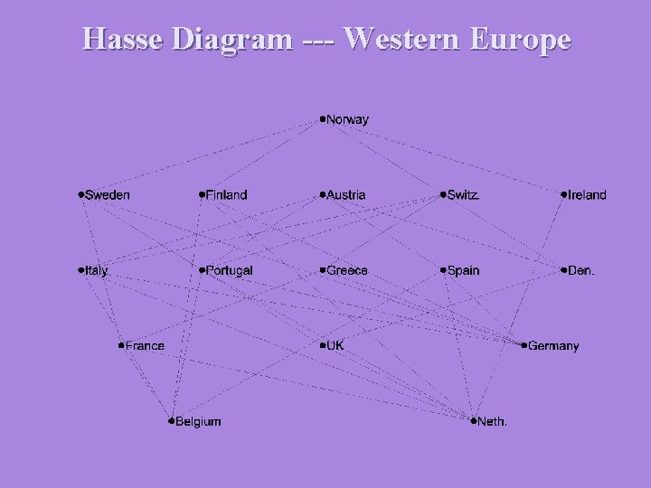 Hasse Diagram --- Western Europe 