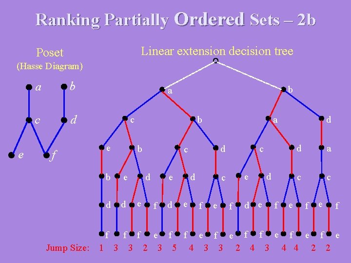 Ranking Partially Ordered Sets – 2 b Linear extension decision tree Poset (Hasse Diagram)