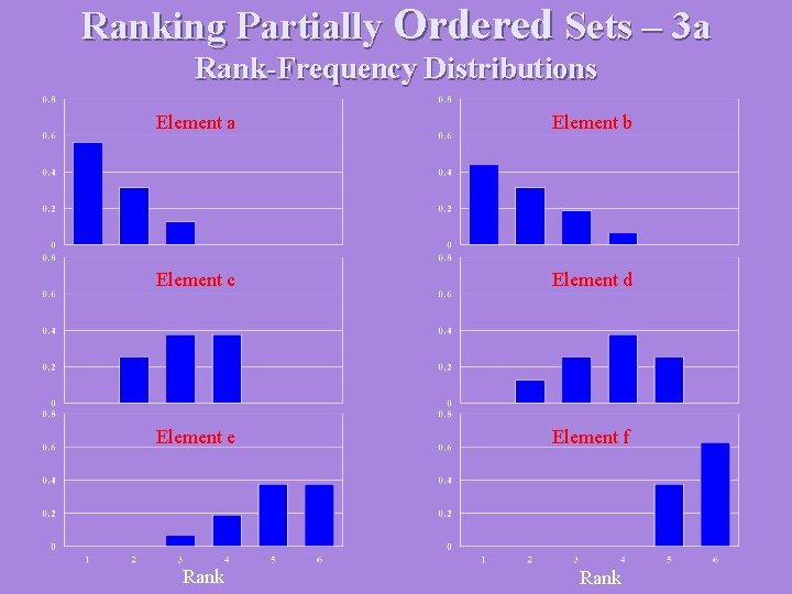 Ranking Partially Ordered Sets – 3 a Rank-Frequency Distributions Element a Element b Element