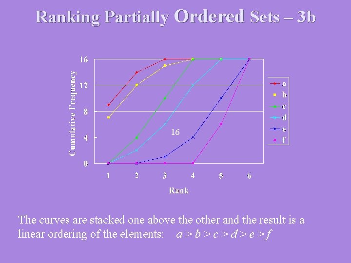 Ranking Partially Ordered Sets – 3 b 16 The curves are stacked one above