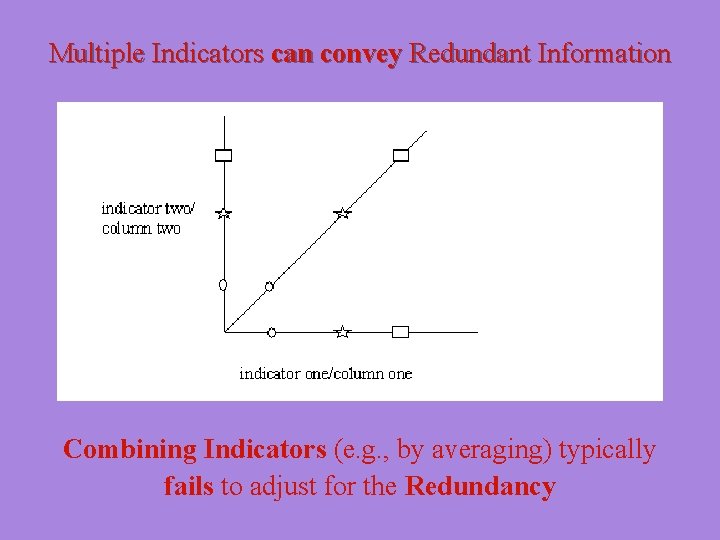 Multiple Indicators can convey Redundant Information Combining Indicators (e. g. , by averaging) typically