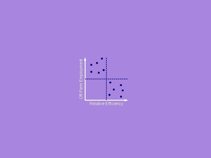 Off-Farm Employment Relative Efficiency 