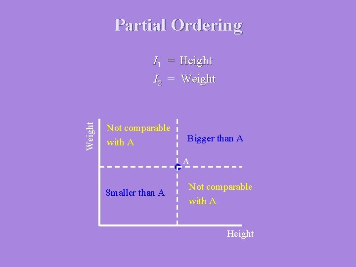 Partial Ordering I 1 = Height Weight I 2 = Weight Not comparable with