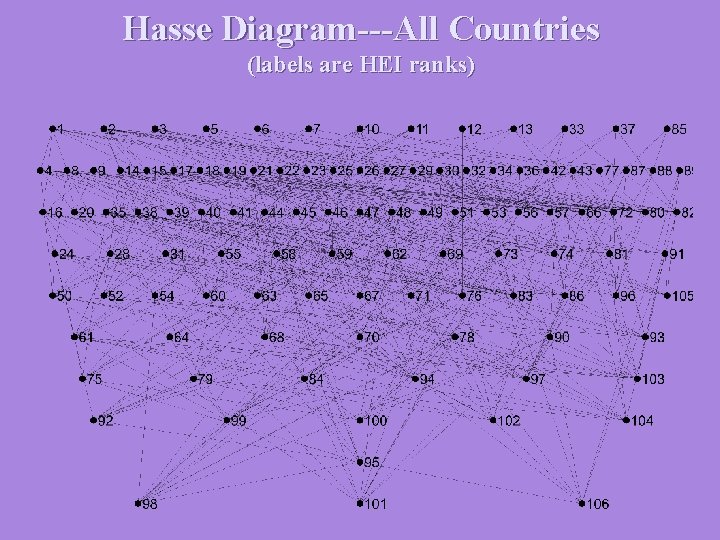 Hasse Diagram---All Countries (labels are HEI ranks) 