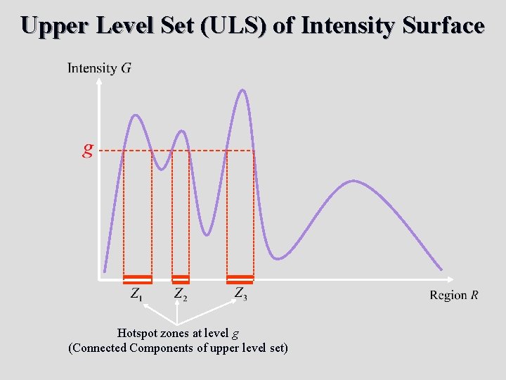 Upper Level Set (ULS) of Intensity Surface Hotspot zones at level g (Connected Components