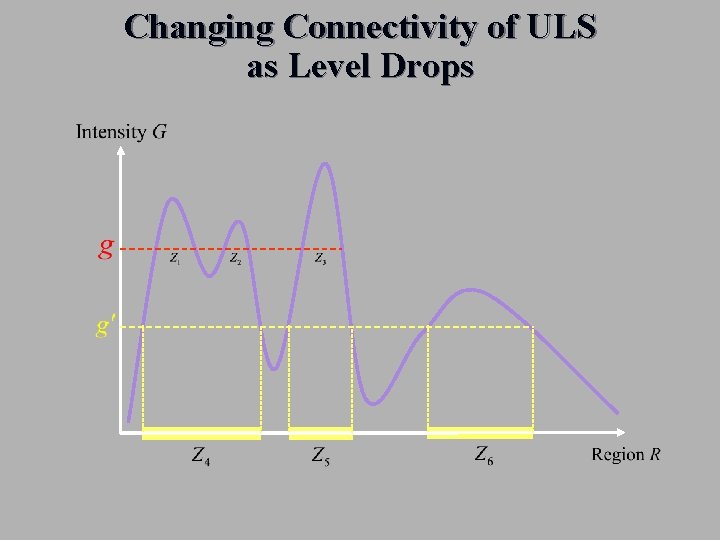 Changing Connectivity of ULS as Level Drops 