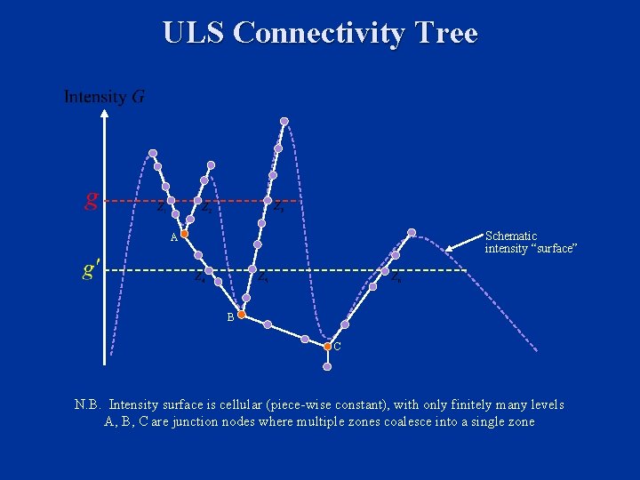 ULS Connectivity Tree Schematic intensity “surface” A B C N. B. Intensity surface is