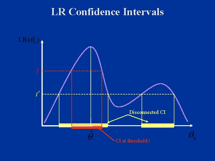 LR Confidence Intervals Disconnected CI CI at threshold t 