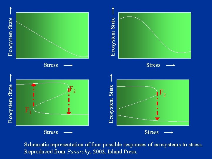 Ecosystem State Stress F 2 F 1 Stress Ecosystem State Stress F 2 Stress