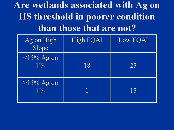 Are wetlands associated with Ag on HS threshold in poorer condition than those that