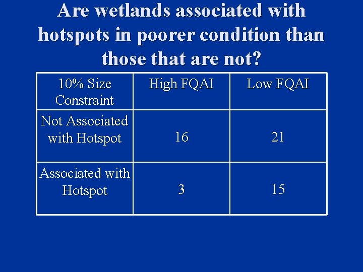 Are wetlands associated with hotspots in poorer condition than those that are not? 10%