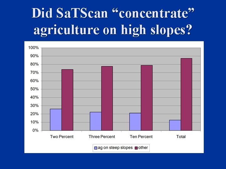 Did Sa. TScan “concentrate” agriculture on high slopes? 