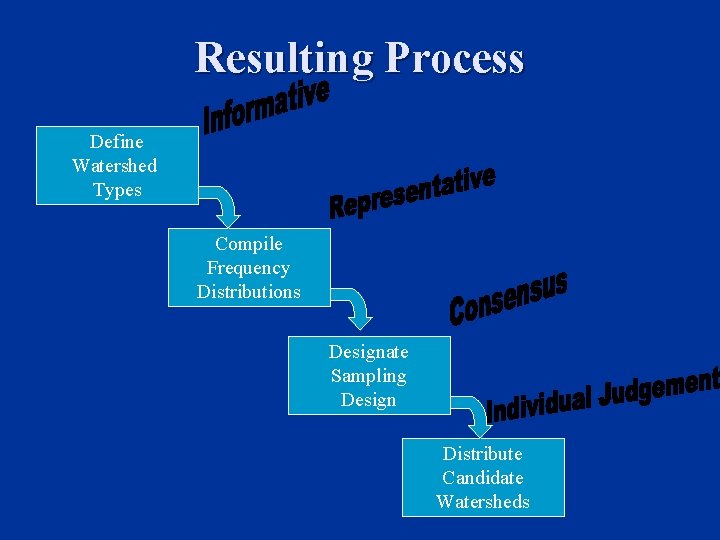 Resulting Process Define Watershed Types Compile Frequency Distributions Designate Sampling Design Distribute Candidate Watersheds