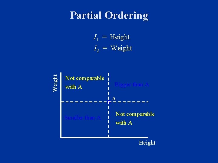 Partial Ordering I 1 = Height Weight I 2 = Weight Not comparable with