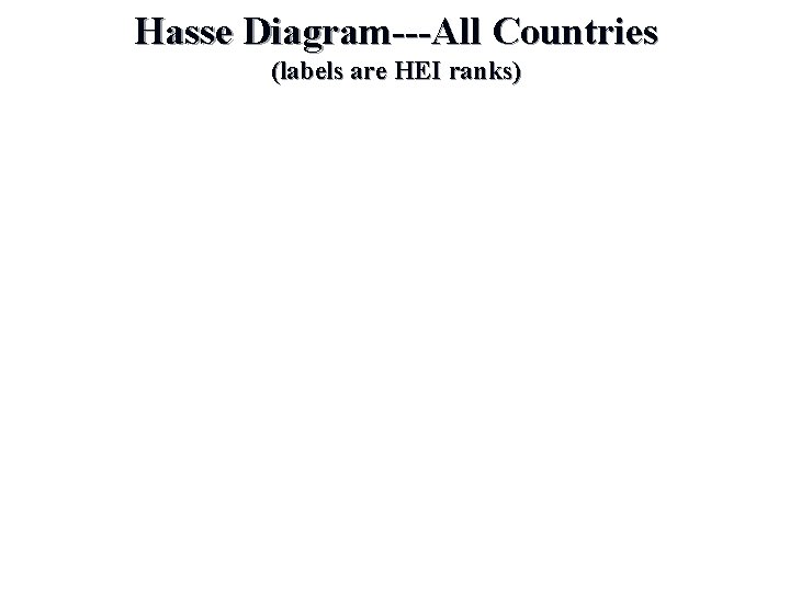 Hasse Diagram---All Countries (labels are HEI ranks) 