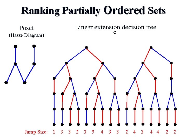 Ranking Partially Ordered Sets Linear extension decision tree Poset (Hasse Diagram) e a b