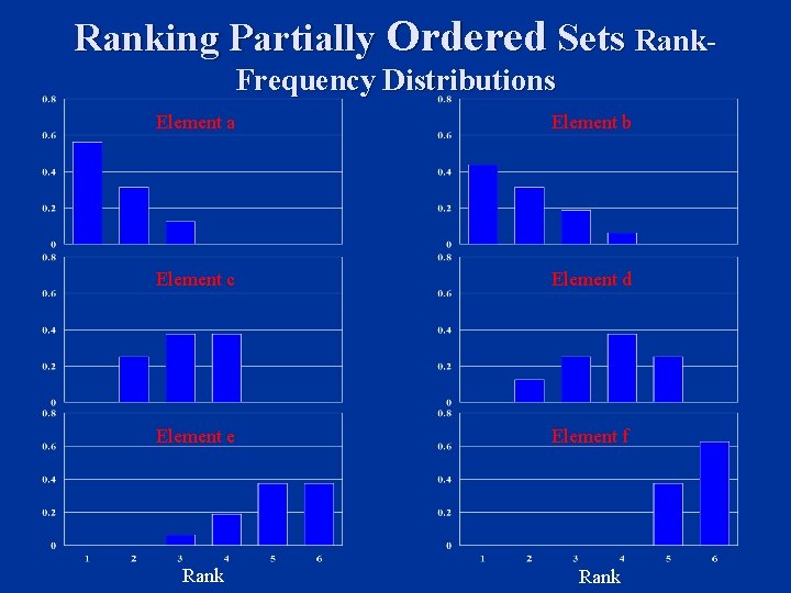 Ranking Partially Ordered Sets Rank. Frequency Distributions Element a Element b Element c Element