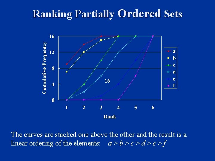 Ranking Partially Ordered Sets 16 The curves are stacked one above the other and