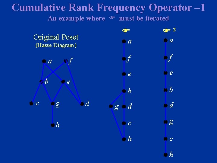 Cumulative Rank Frequency Operator – 1 An example where must be iterated Original Poset