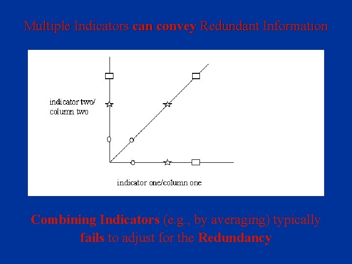 Multiple Indicators can convey Redundant Information Combining Indicators (e. g. , by averaging) typically