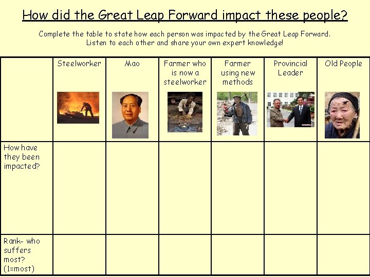 How did the Great Leap Forward impact these people? Complete the table to state