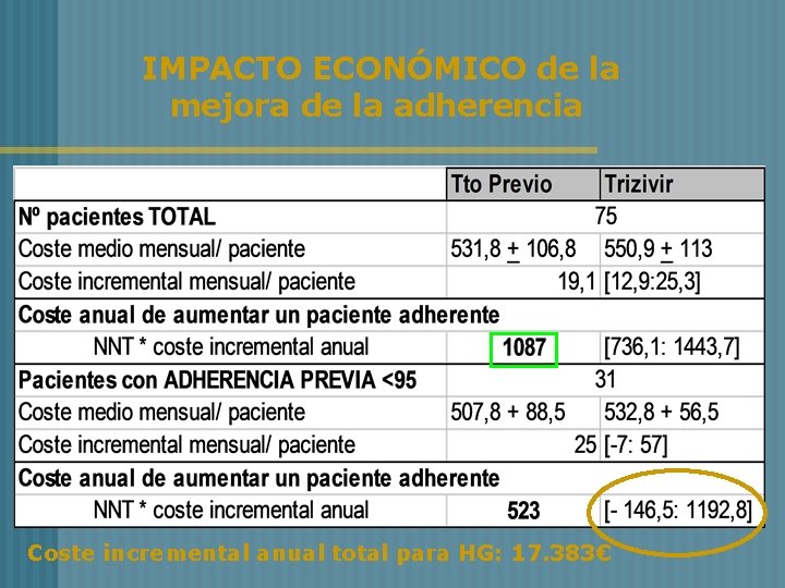 IMPACTO ECONÓMICO de la mejora de la adherencia Coste incremental anual total para HG: