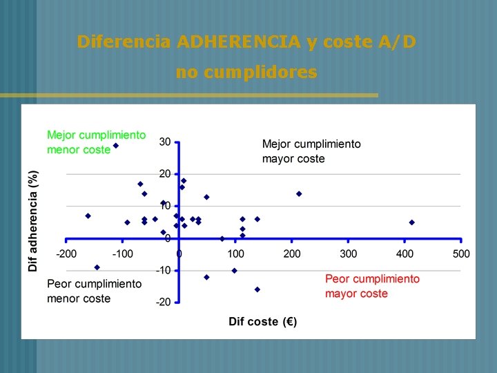 Diferencia ADHERENCIA y coste A/D no cumplidores 