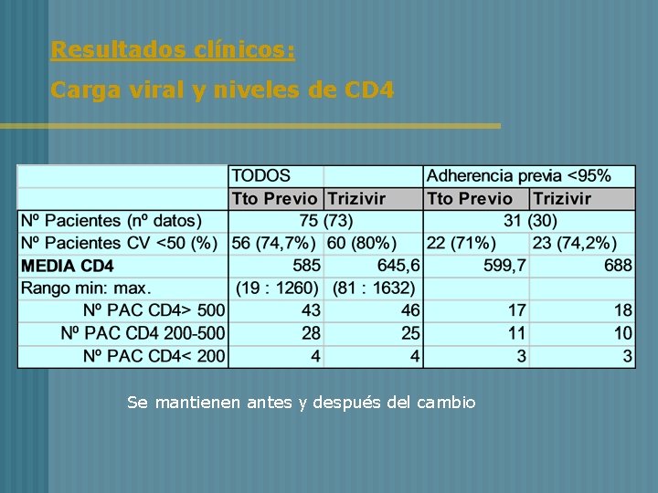 Resultados clínicos: Carga viral y niveles de CD 4 Se mantienen antes y después