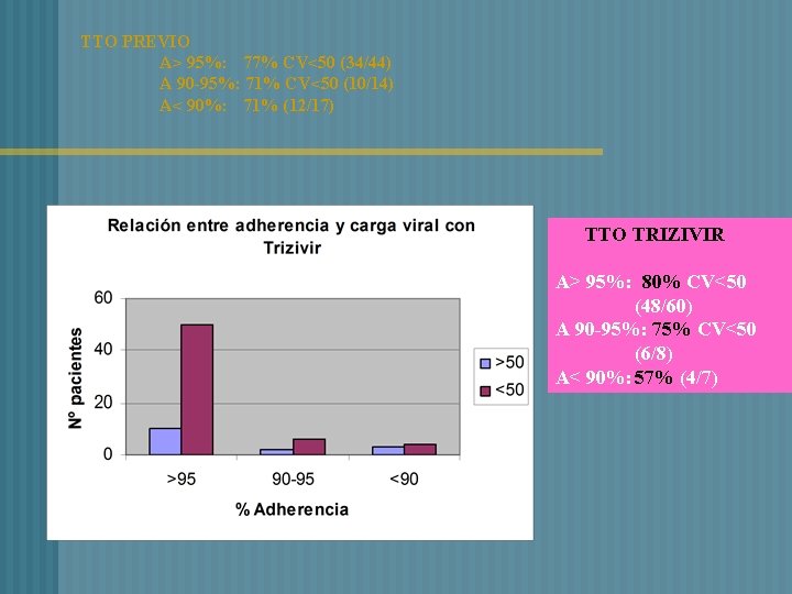 TTO PREVIO A> 95%: 77% CV<50 (34/44) A 90 -95%: 71% CV<50 (10/14) A<