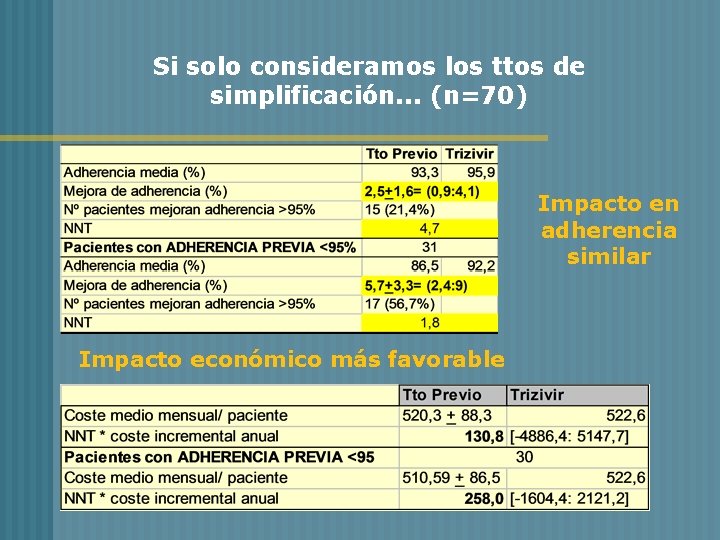 Si solo consideramos los ttos de simplificación. . . (n=70) Impacto en adherencia similar