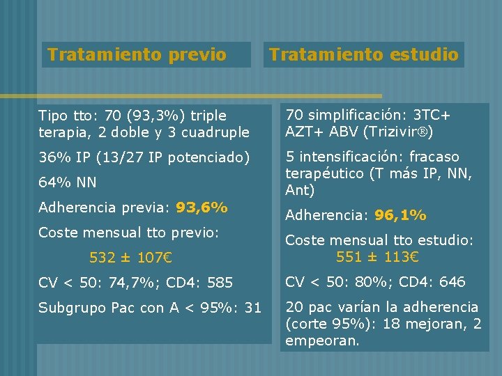 Tratamiento previo Tratamiento estudio Tipo tto: 70 (93, 3%) triple terapia, 2 doble y