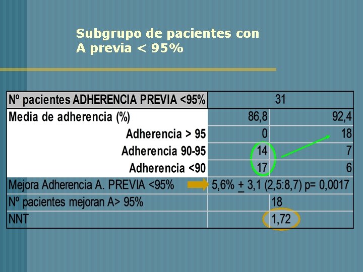 Subgrupo de pacientes con A previa < 95% 
