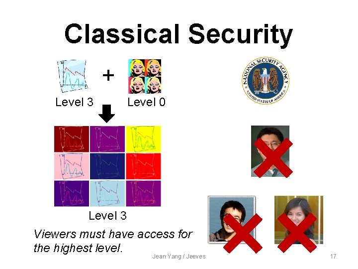 Classical Security + Level 3 Level 0 Level 3 Viewers must have access for