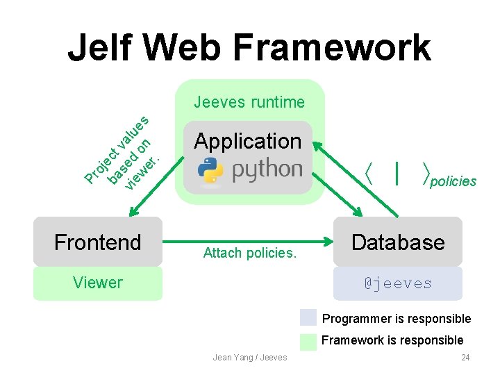 Jelf Web Framework Pr oj ba ect v vie sed alu we on es