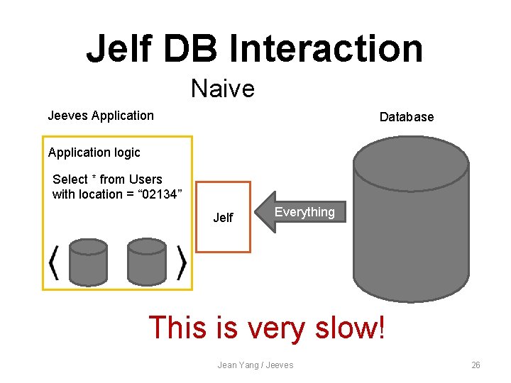 Jelf DB Interaction Naive Jeeves Application Database Application logic Select * from Users with