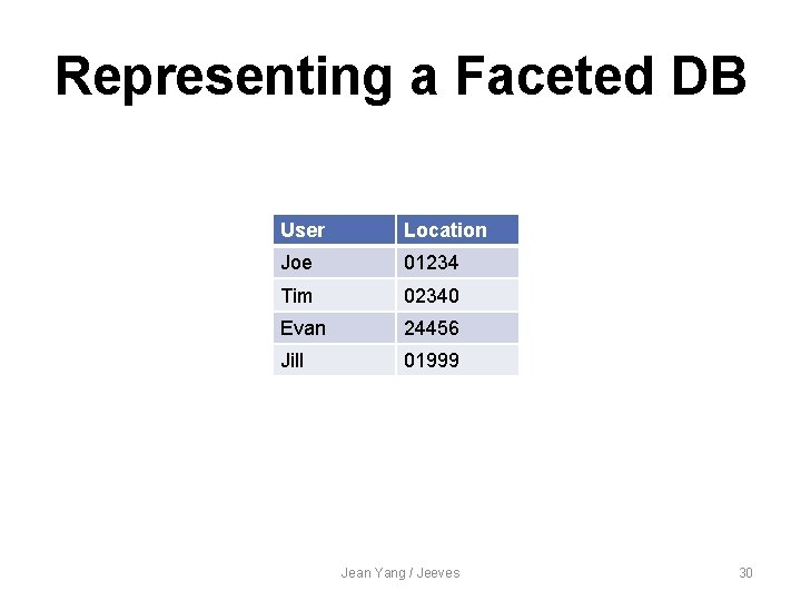 Representing a Faceted DB User Location Joe 01234 Tim 02340 Evan 24456 Jill 01999