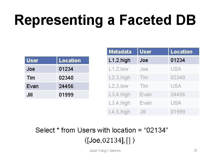 Representing a Faceted DB Metadata User Location L 1, 2, high Joe 01234 L