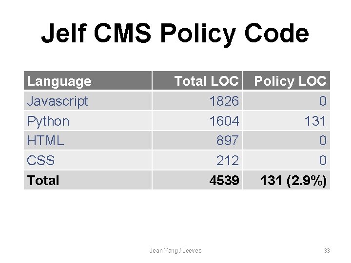 Jelf CMS Policy Code Language Javascript Python HTML CSS Total LOC 1826 1604 897