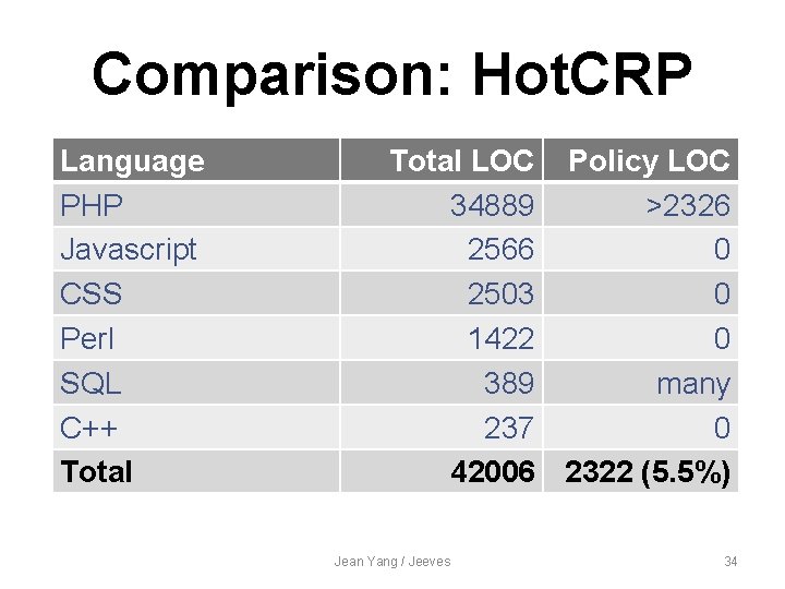 Comparison: Hot. CRP Language PHP Javascript CSS Perl SQL C++ Total LOC Policy LOC