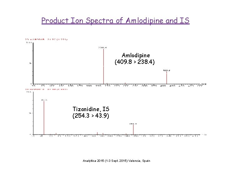 Product Ion Spectra of Amlodipine and IS Amlodipine (409. 8 > 238. 4) Tizanidine,