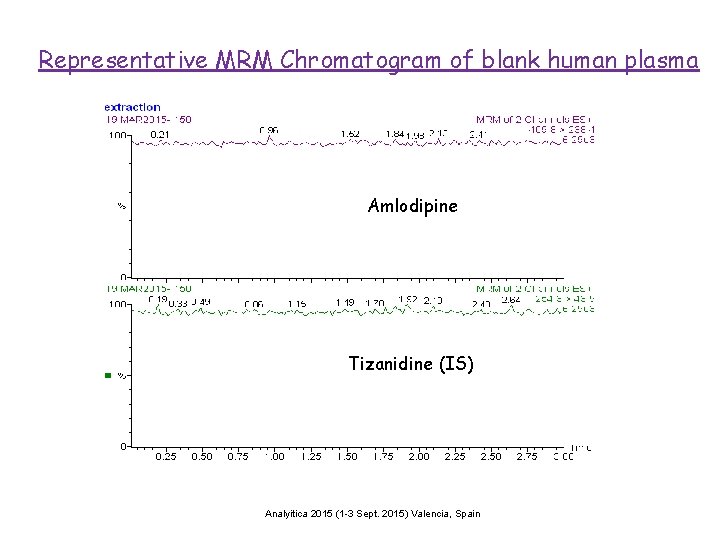 Representative MRM Chromatogram of blank human plasma Amlodipine Tizanidine (IS) Analyitica 2015 (1 -3