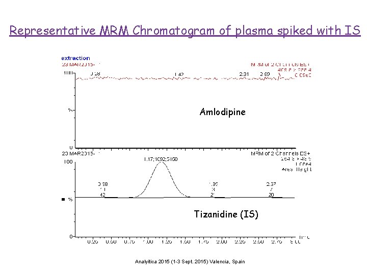Representative MRM Chromatogram of plasma spiked with IS Amlodipine Tizanidine (IS) Analyitica 2015 (1