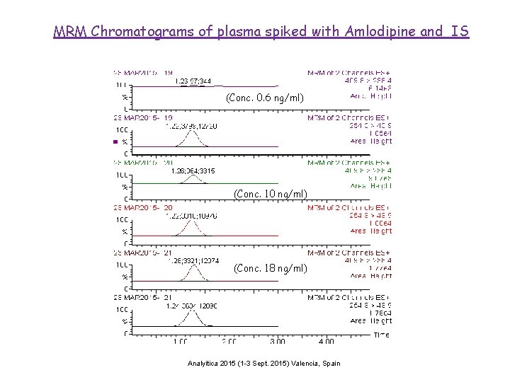 MRM Chromatograms of plasma spiked with Amlodipine and IS (Conc. 0. 6 ng/ml) (Conc.