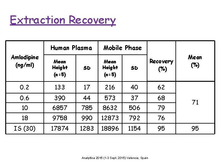 Extraction Recovery Human Plasma Amlodipine (ng/ml) Mobile Phase SD Mean Height (n=5) SD Recovery Extraction Recovery Human Plasma Amlodipine (ng/ml) Mobile Phase SD Mean Height (n=5) SD Recovery
