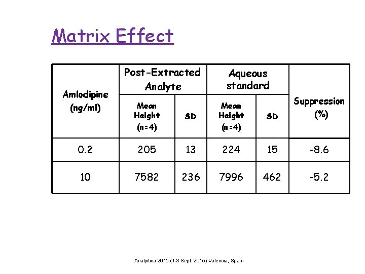 Matrix Effect Amlodipine (ng/ml) Post-Extracted Analyte Aqueous standard SD Mean Height (n=4) SD Suppression