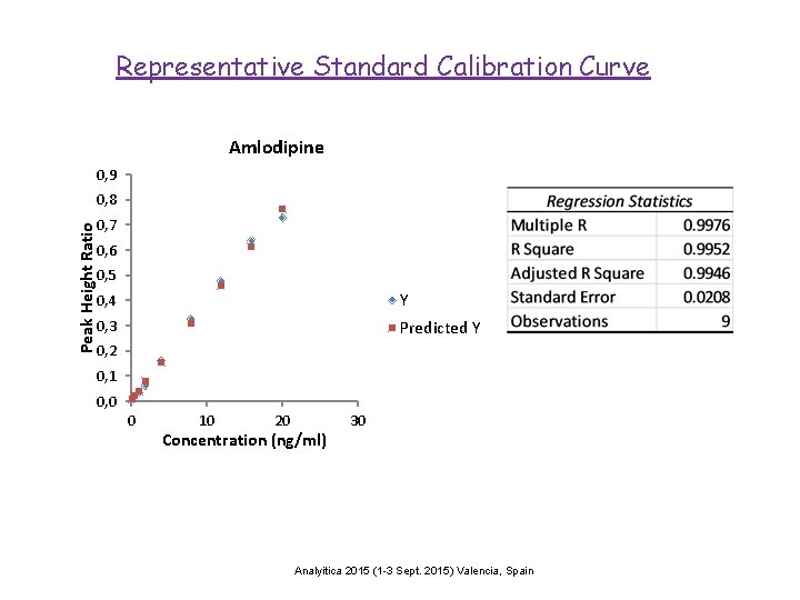 Representative Standard Calibration Curve Amlodipine 0, 9 Peak Height Ratio 0, 8 0, 7