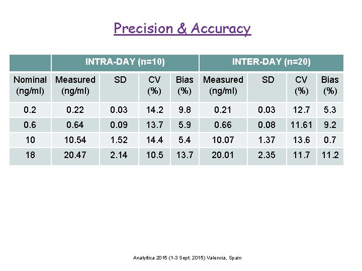 Precision & Accuracy INTRA-DAY (n=10) Nominal Measured (ng/ml) INTER-DAY (n=20) SD CV (%) Bias